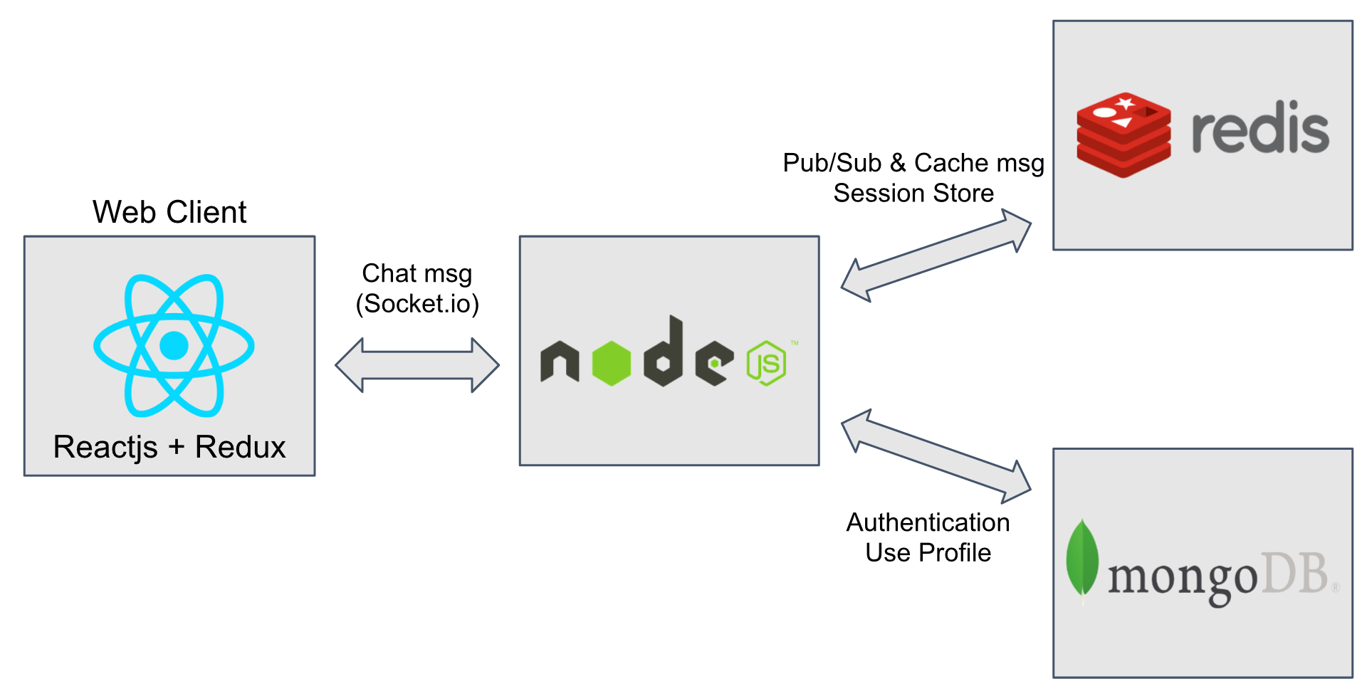Redis connection. Архитектура node js приложения с Redis. Архитектура веб приложения node js. Redis СУБД. Архитектура приложения MONGODB.